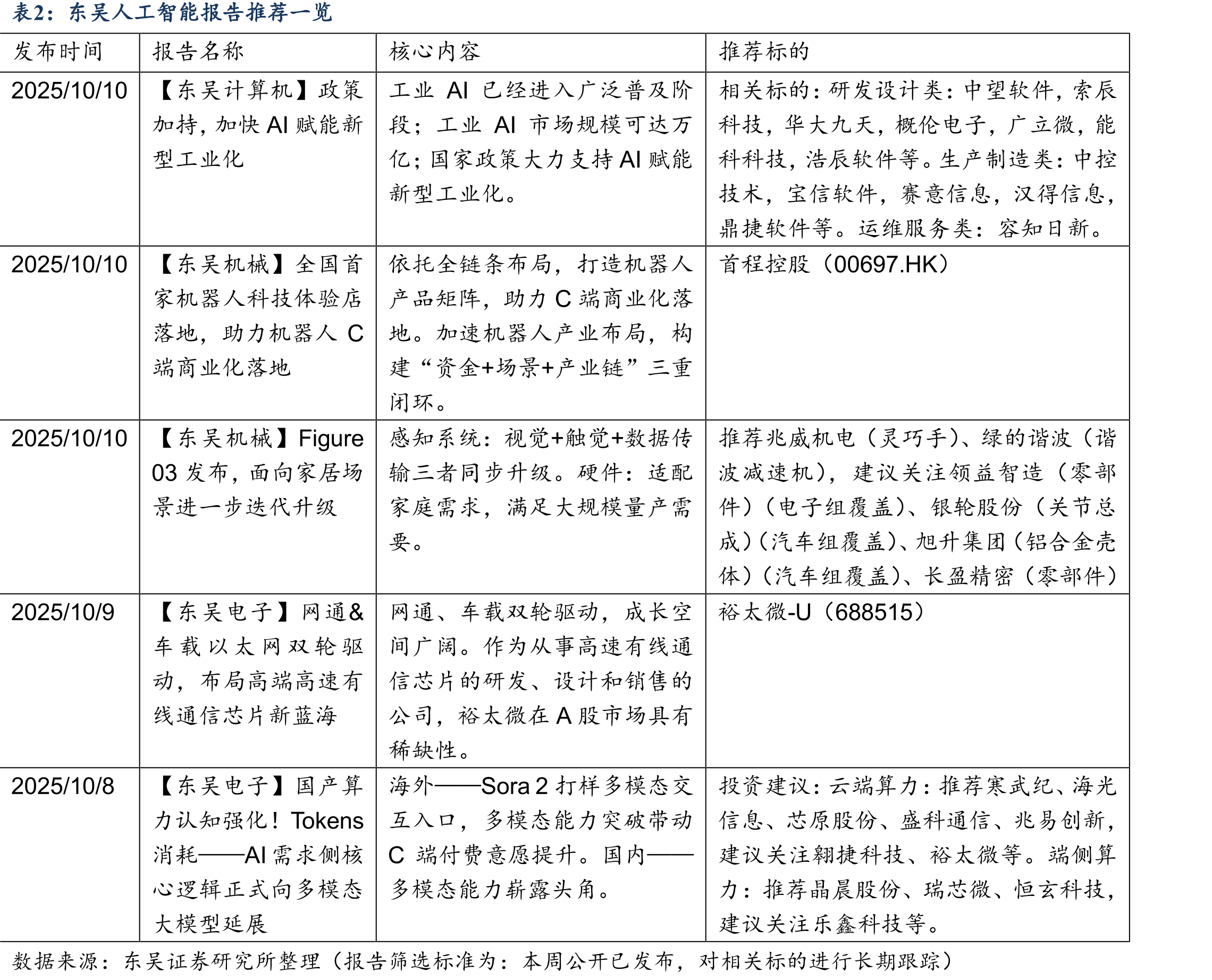 主要科技指数的收益表现（归一化）_第2页