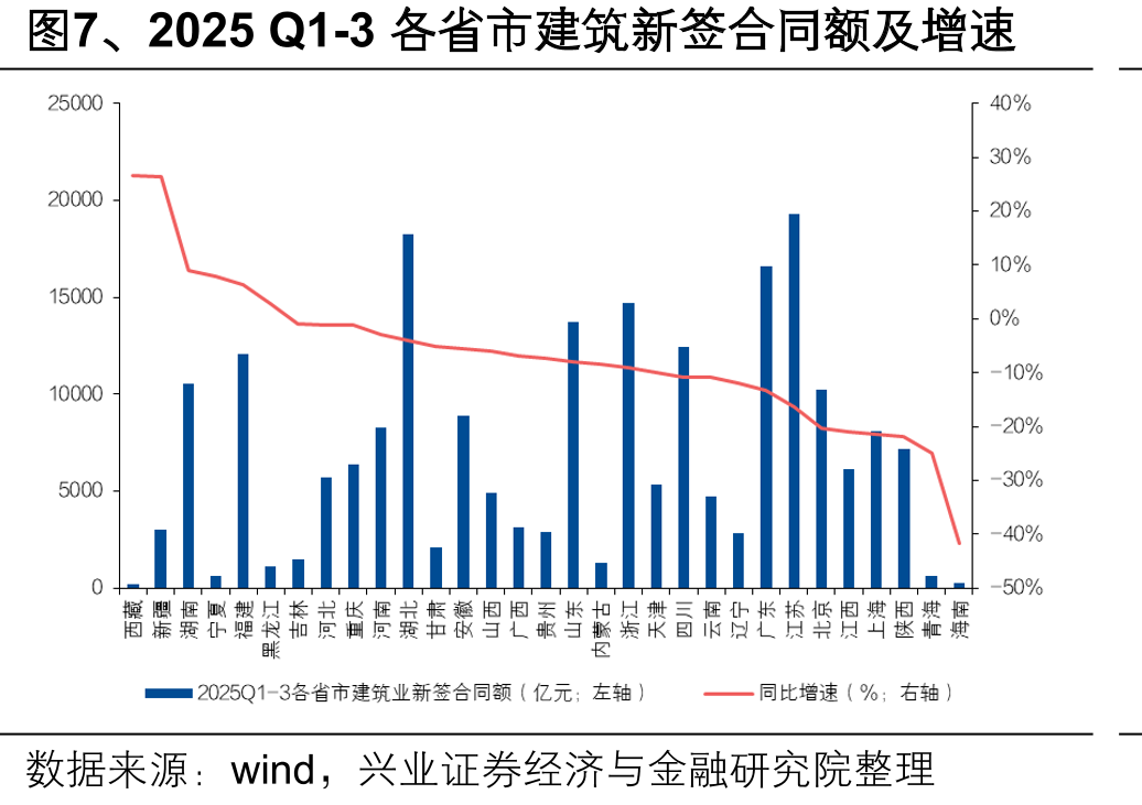 图7、2025Q1-3各省市建筑新签合同额及增速