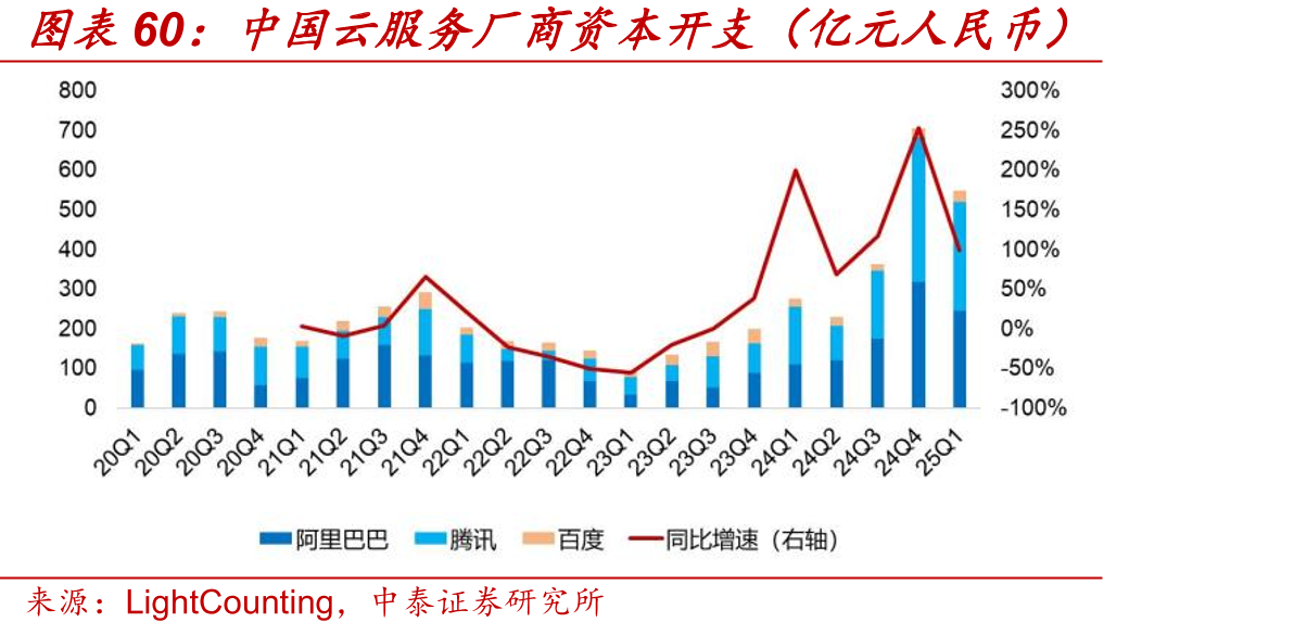 中国云服务厂商资本开支（亿元人民币）