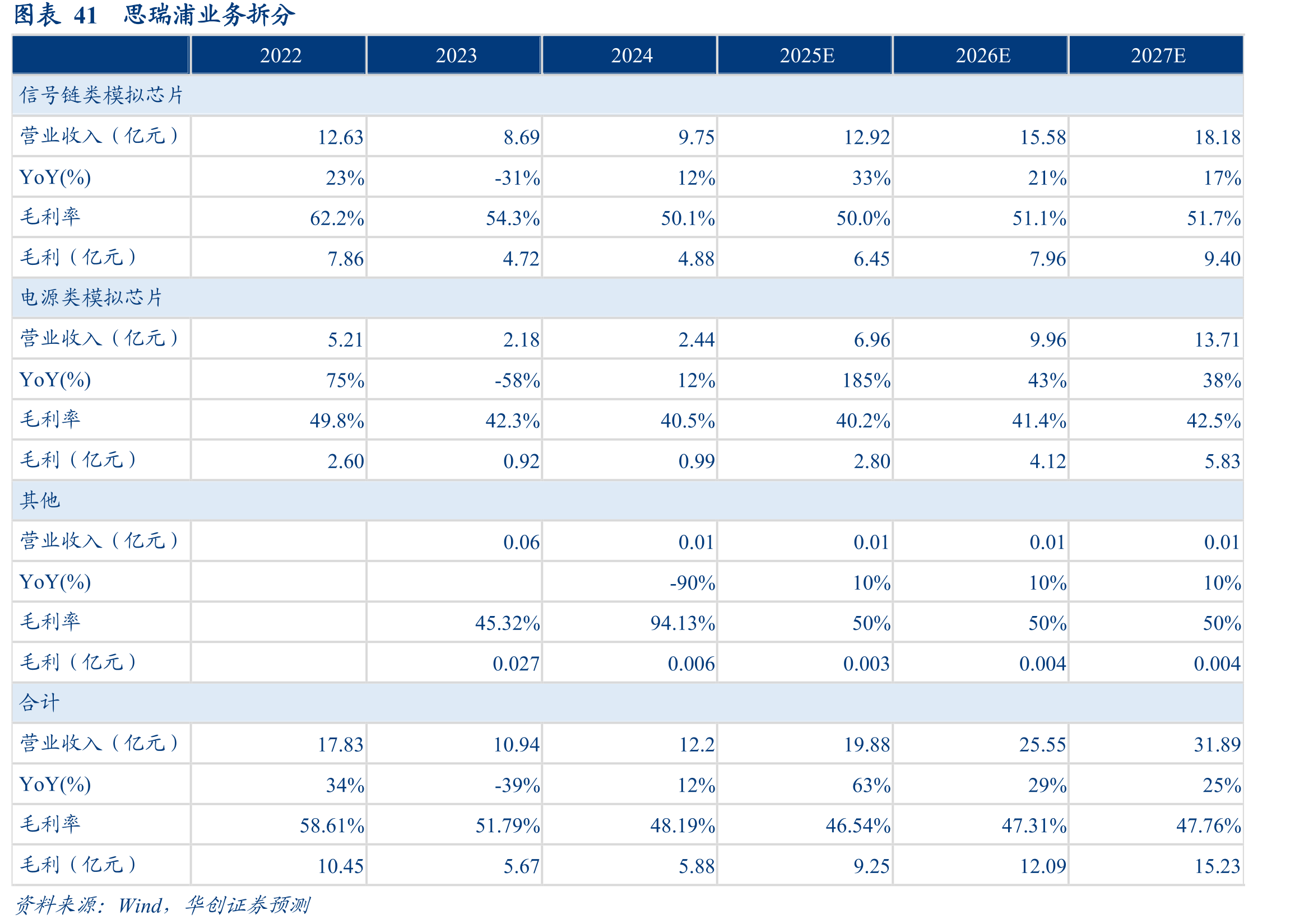 图表19FY19Q3-FY25Q2ADI汽车终端市场营收（百万美元）_第4页