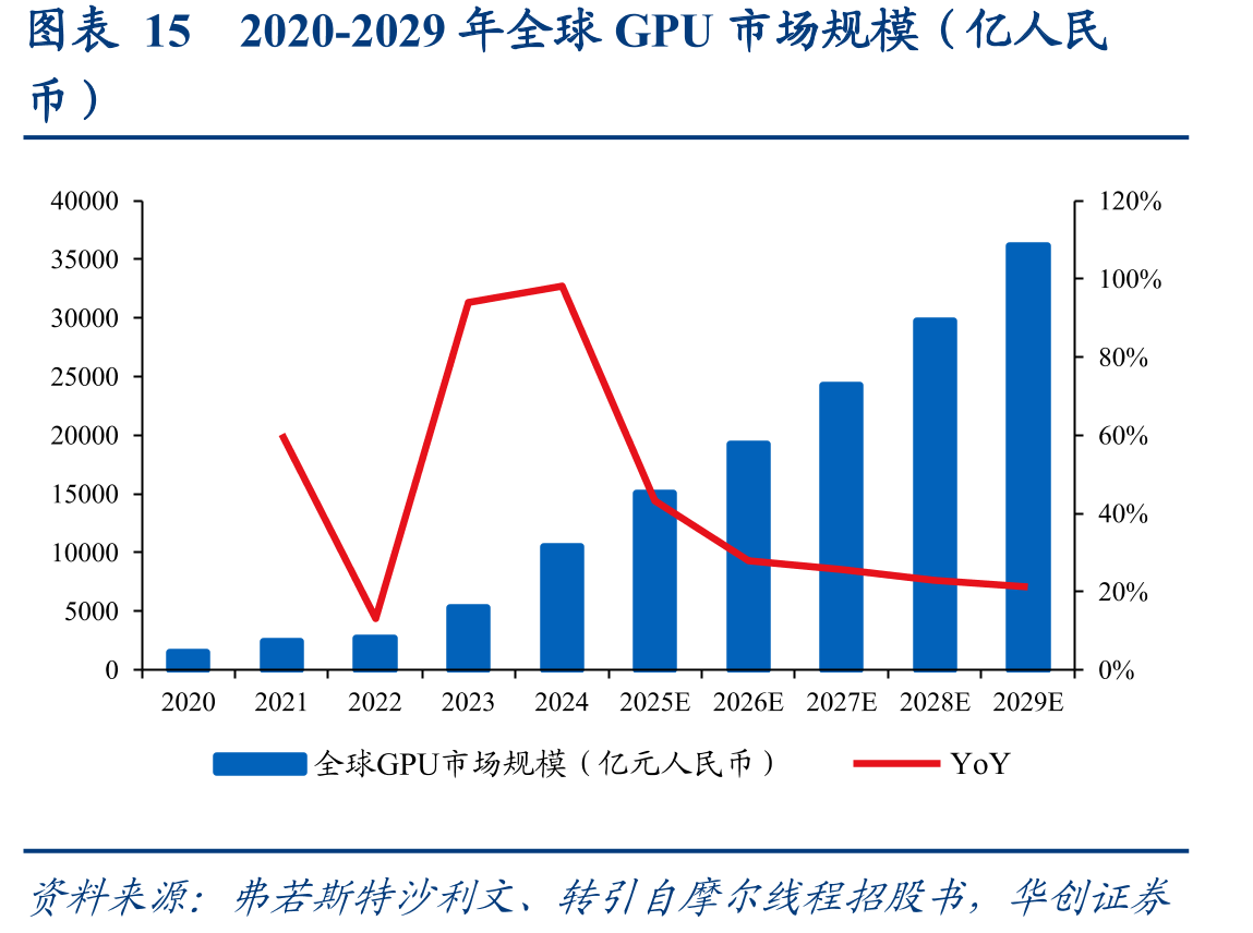 图表152020-2029年全球GPU市场规模（亿人民
