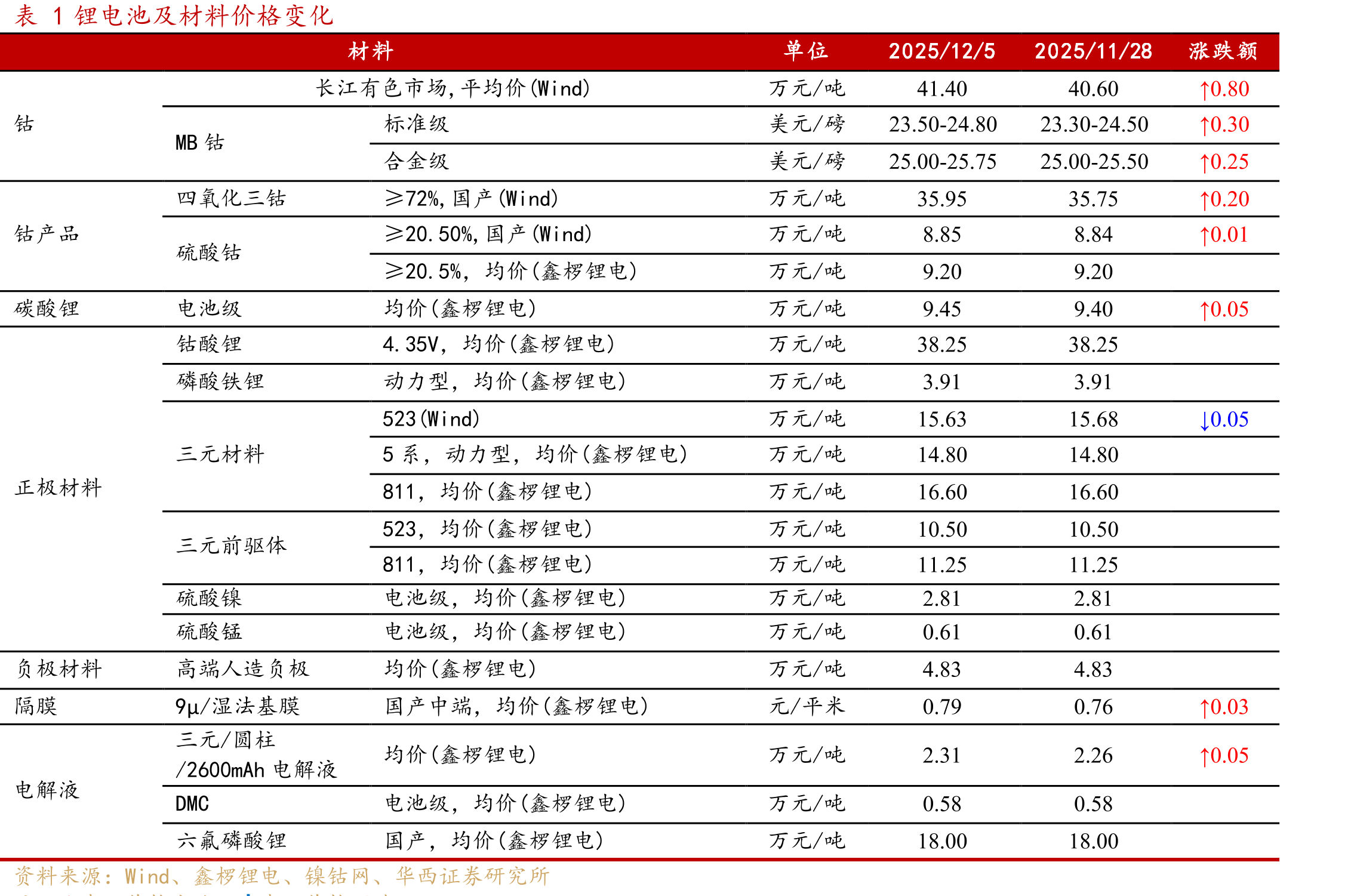 图12025年陆上风电含塔筒中标周均价(元/kW)_第2页