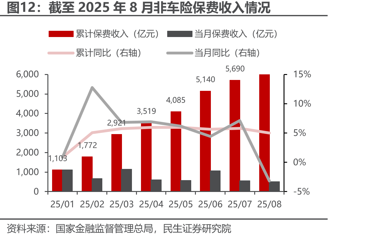截至2025年8月非车险保费收入情况
