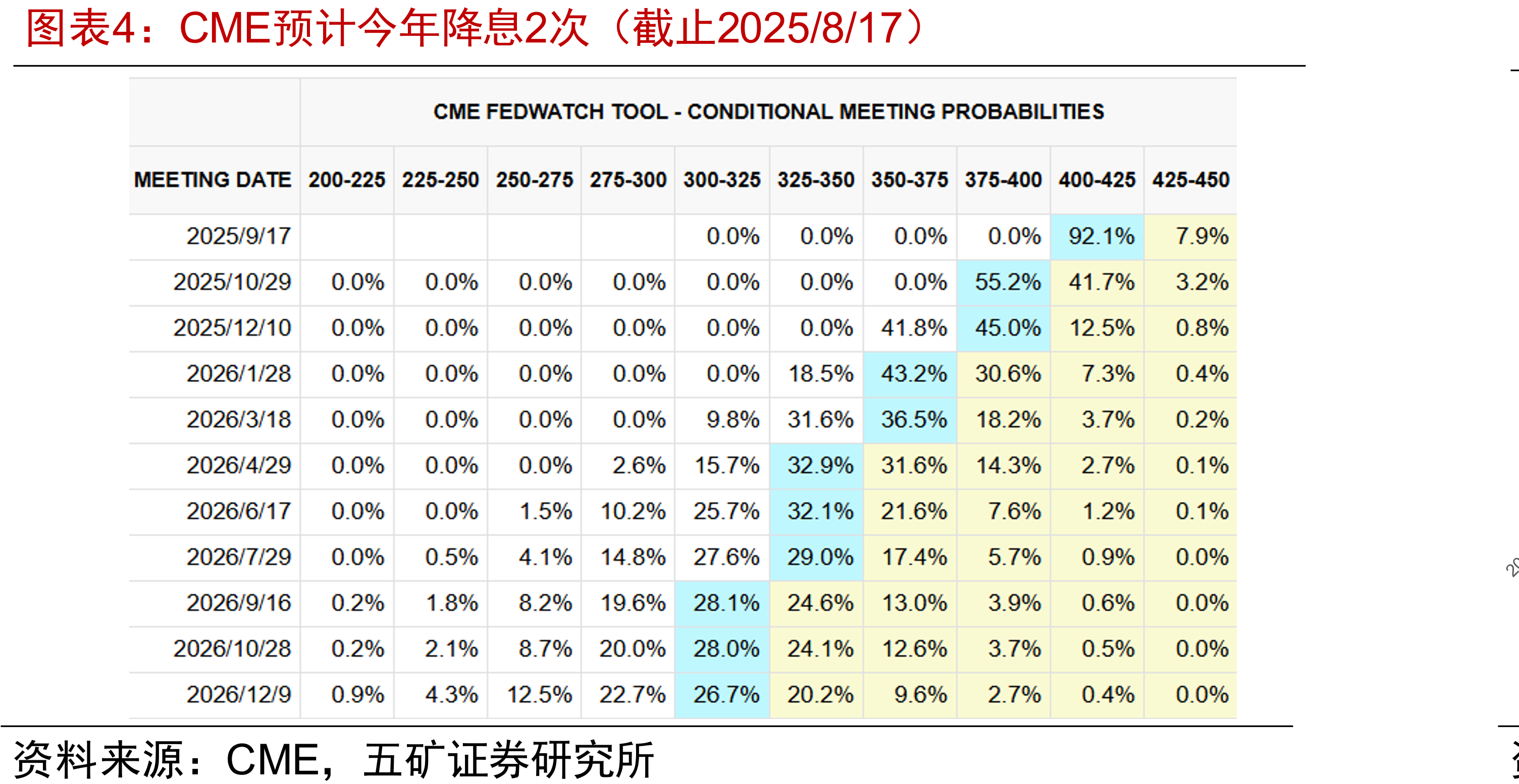 CME预计今年降息2次（截止2025/8/17）