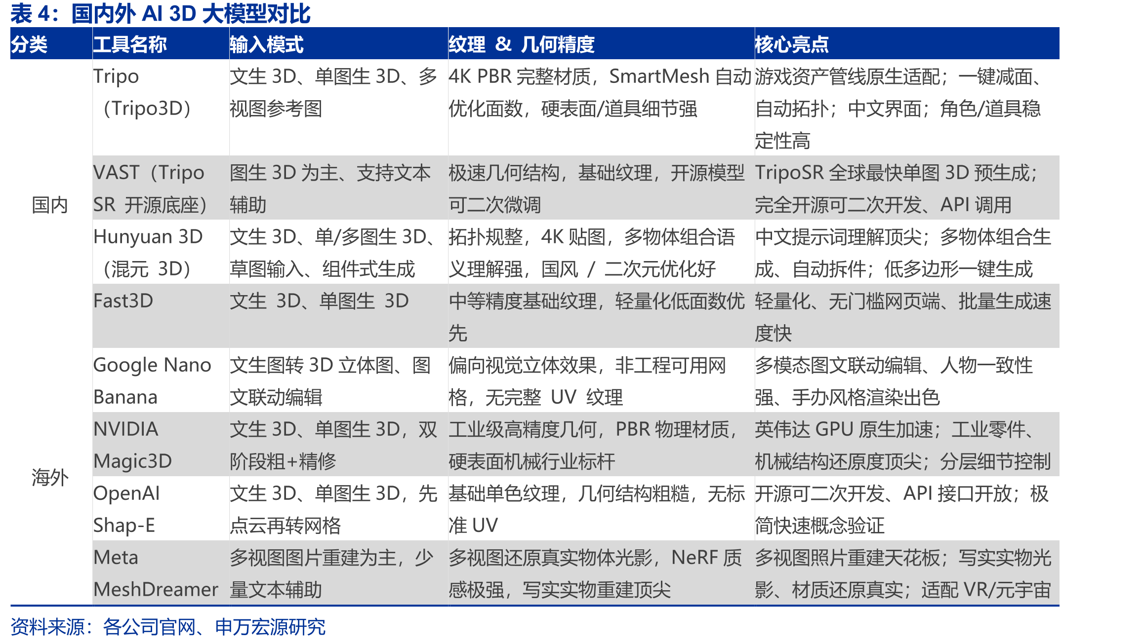国内外AI3D大模型对比