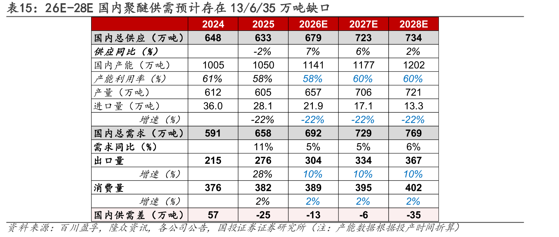 26E-28E国内聚醚供需预计存在13/6/35万吨缺口