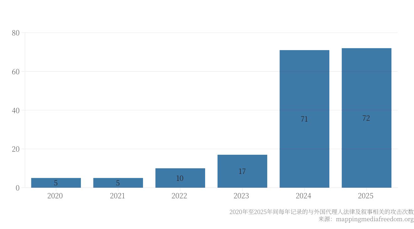 2020年至2025年间每年记录的与外国代理人法律及叙事相关的攻击次数