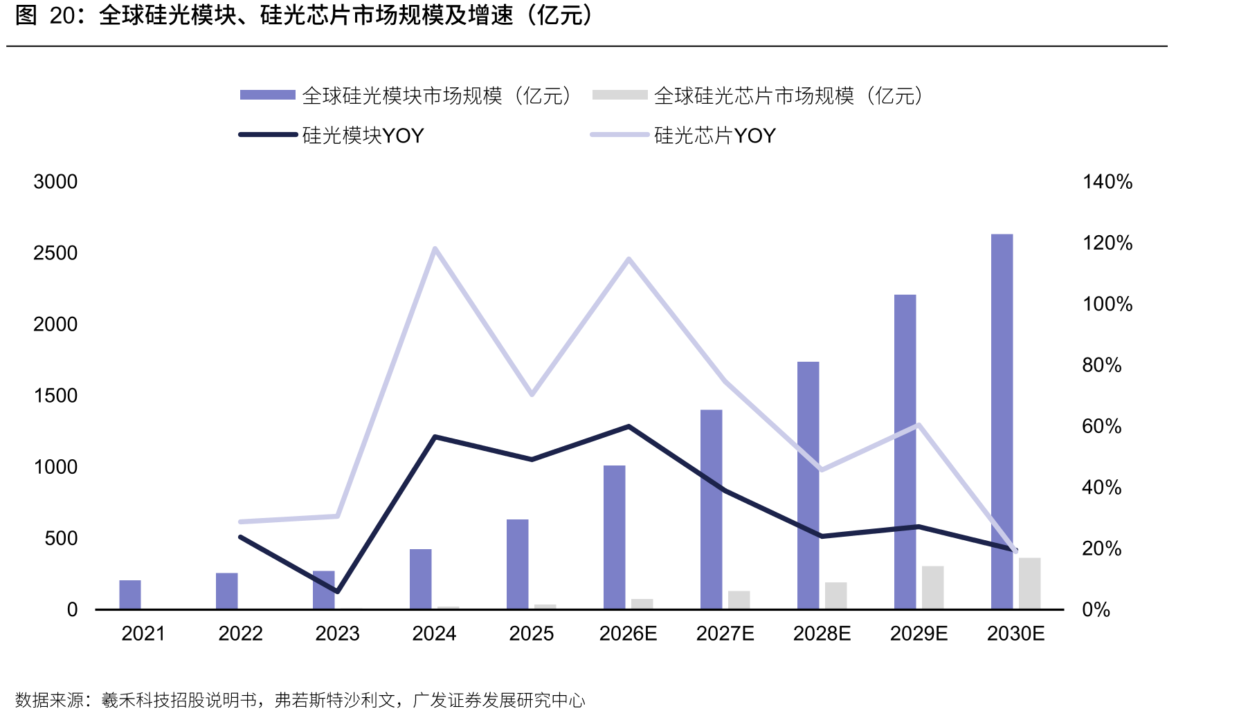 全球硅光模块、硅光芯片市场规模及增速（亿元）