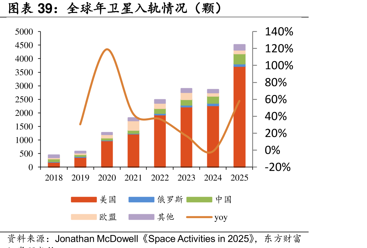 全球年卫星入轨情况（颗）