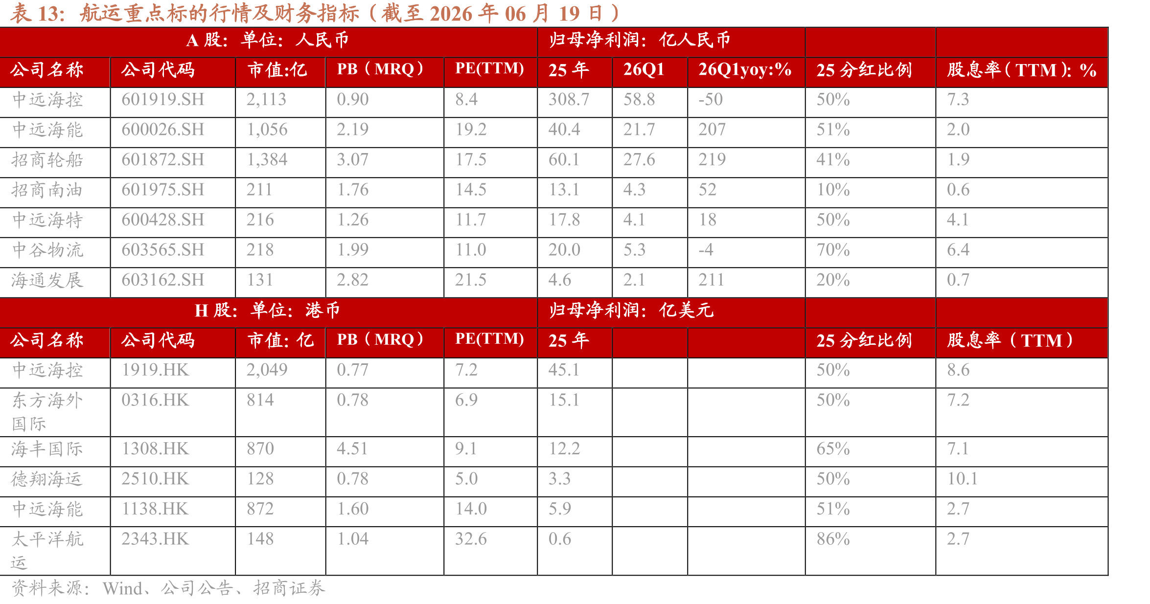 航运重点标的行情及财务指标（截至2026年06月19日）