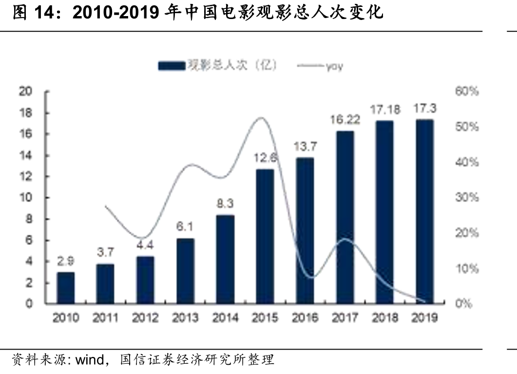 2010-2019年中国电影观影总人次变化