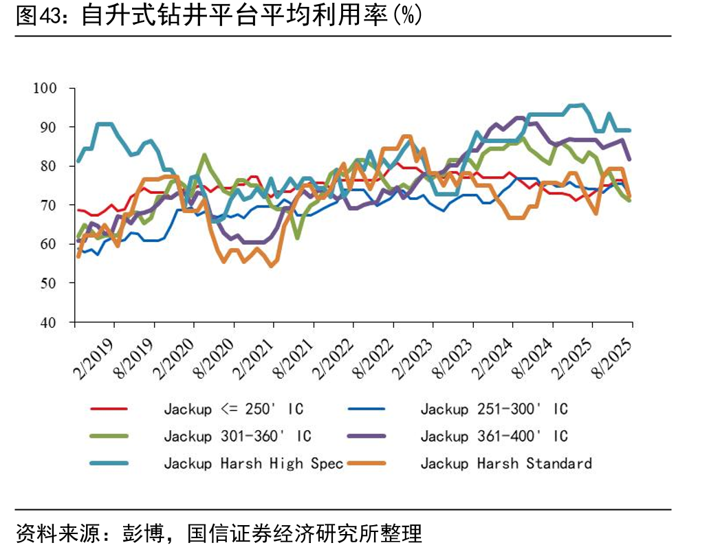 自升式钻井平台平均利用率(%)