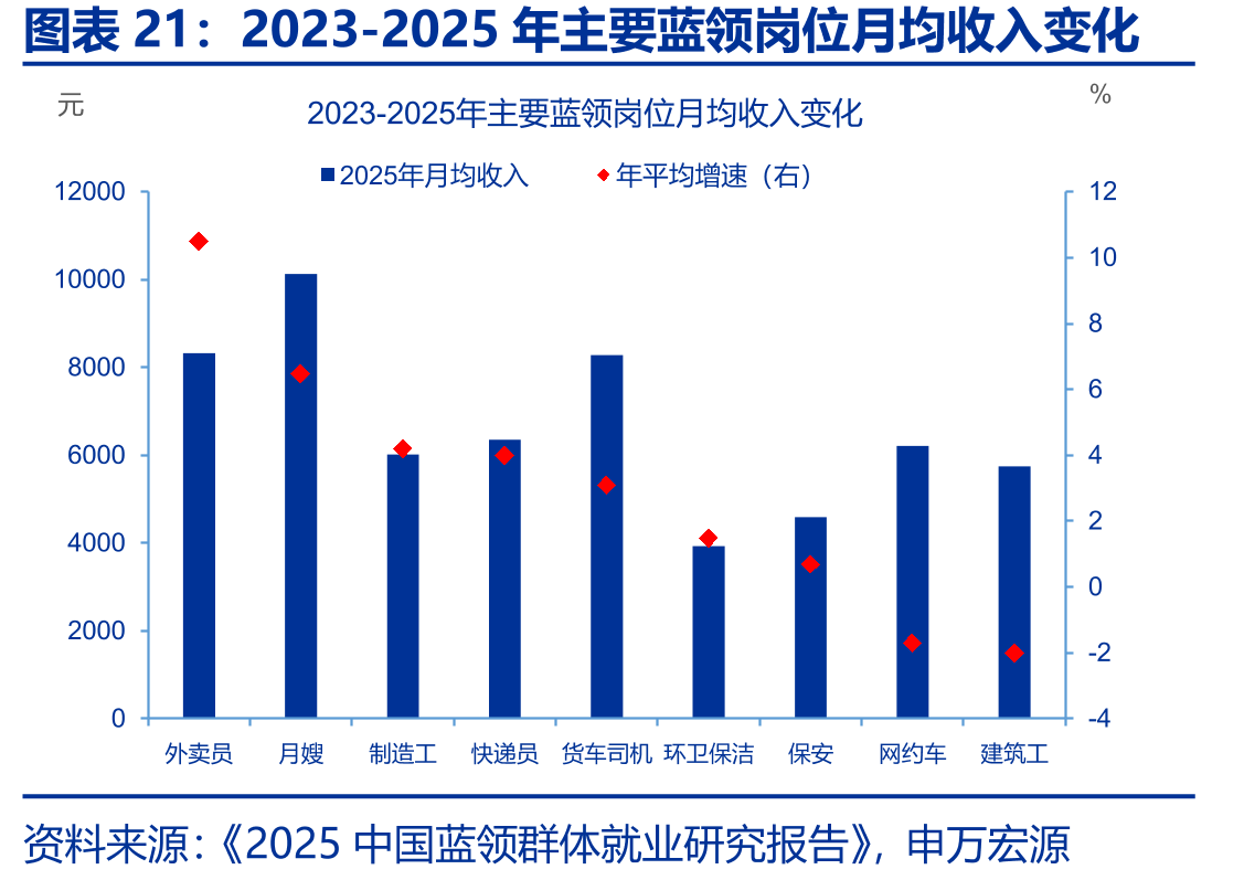 2023-2025年主要蓝领岗位月均收入变化