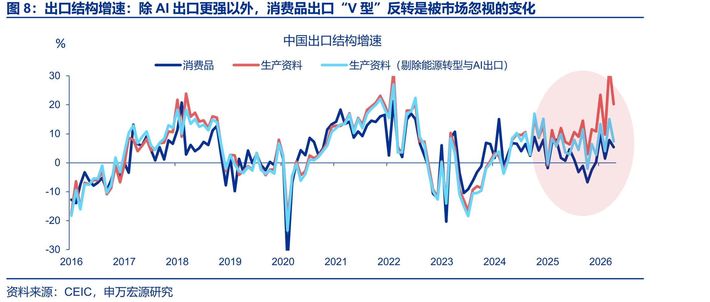 上周，全国商品房成交同比回升_第3页