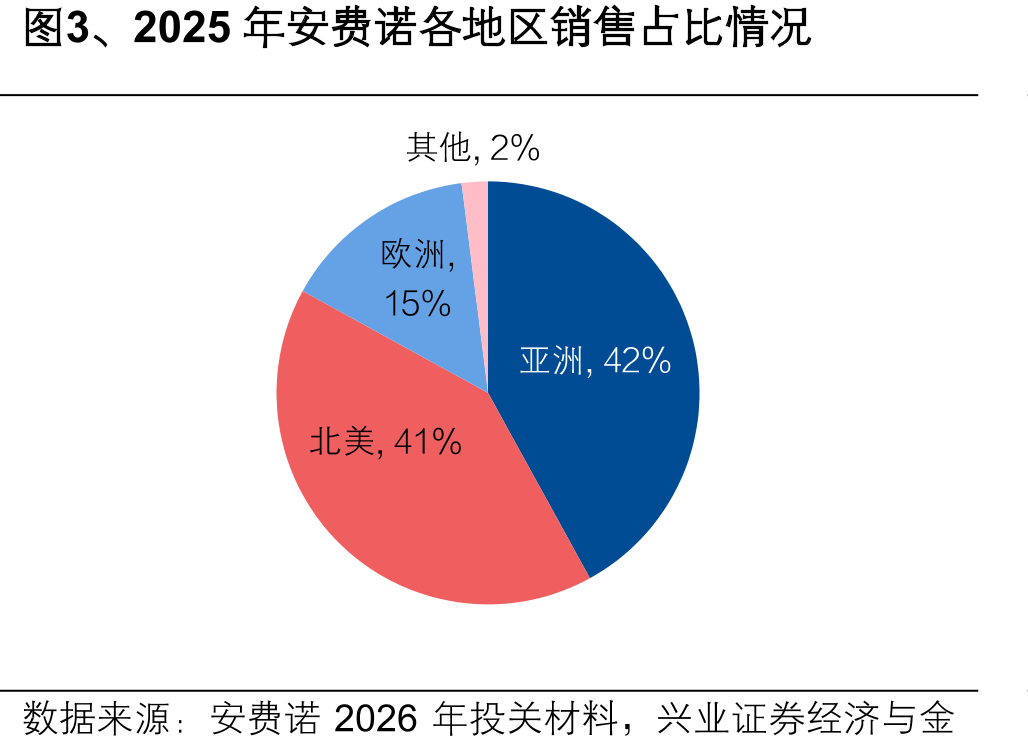 图3、2025年安费诺各地区销售占比情况个）（截至2026年7月）