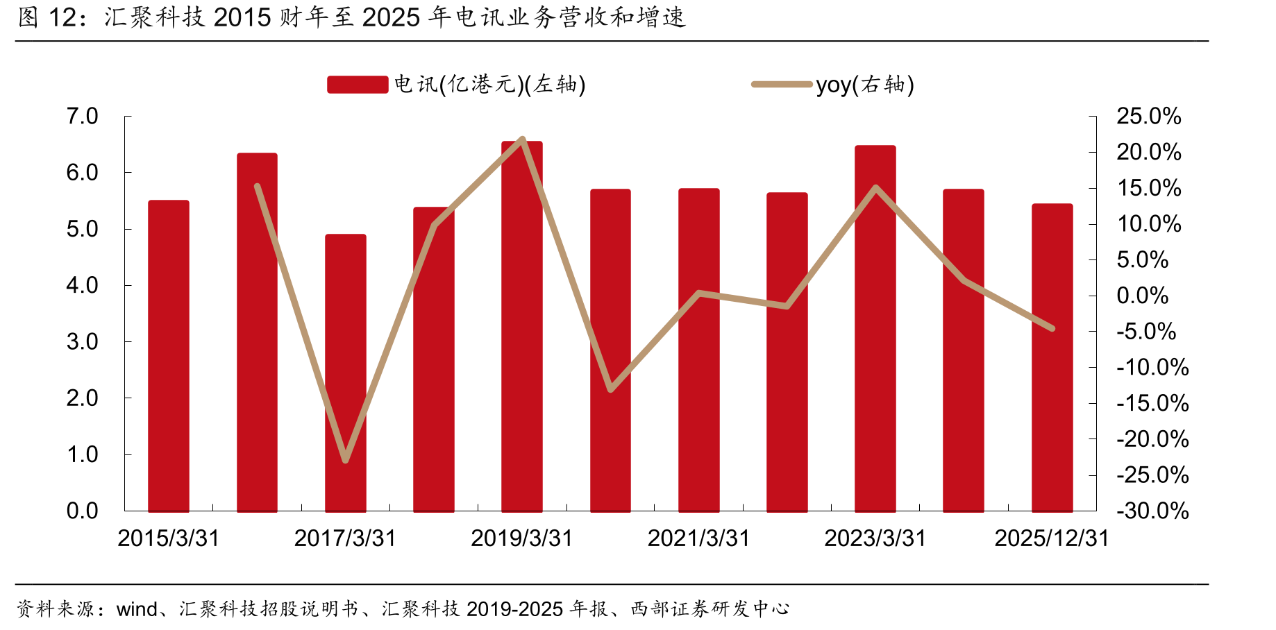 汇聚科技2015财年至2025年电讯业务营收和增速