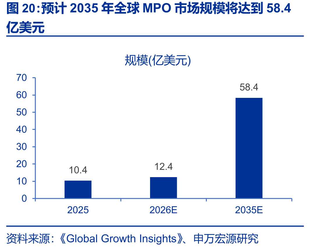 预计2035年全球MPO市场规模将达到58.4