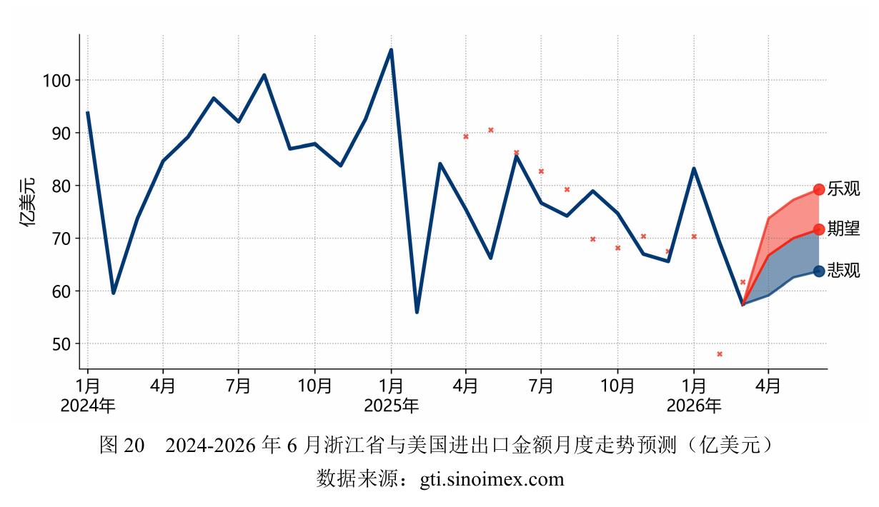 图202024-2026年6月浙江省与美国进出口金额月度走势预测（亿美元）