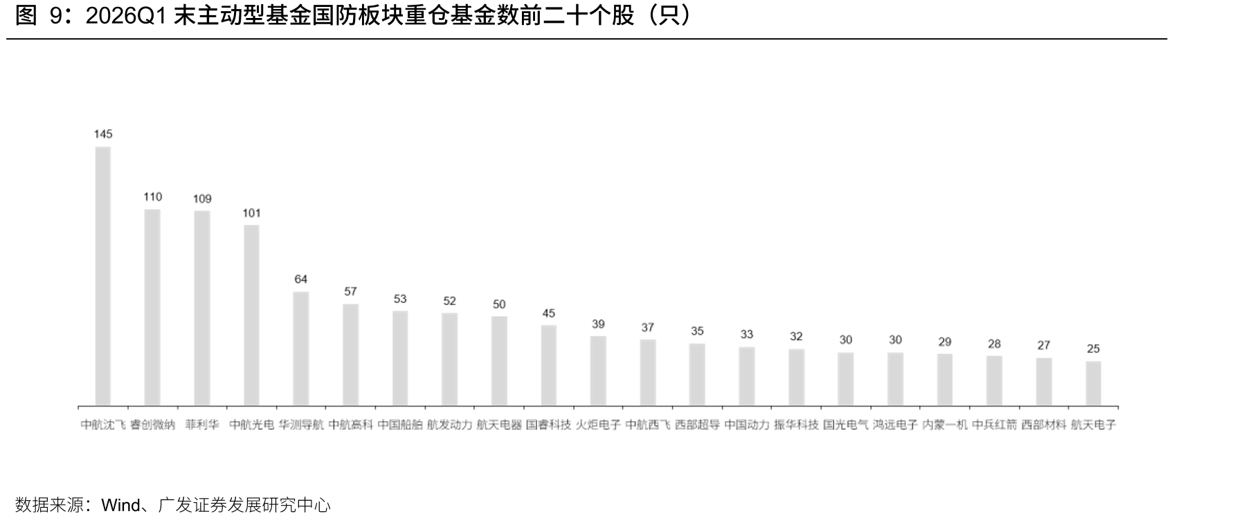 2026Q1末主动型基金国防板块重仓基金数前二十个股（只）