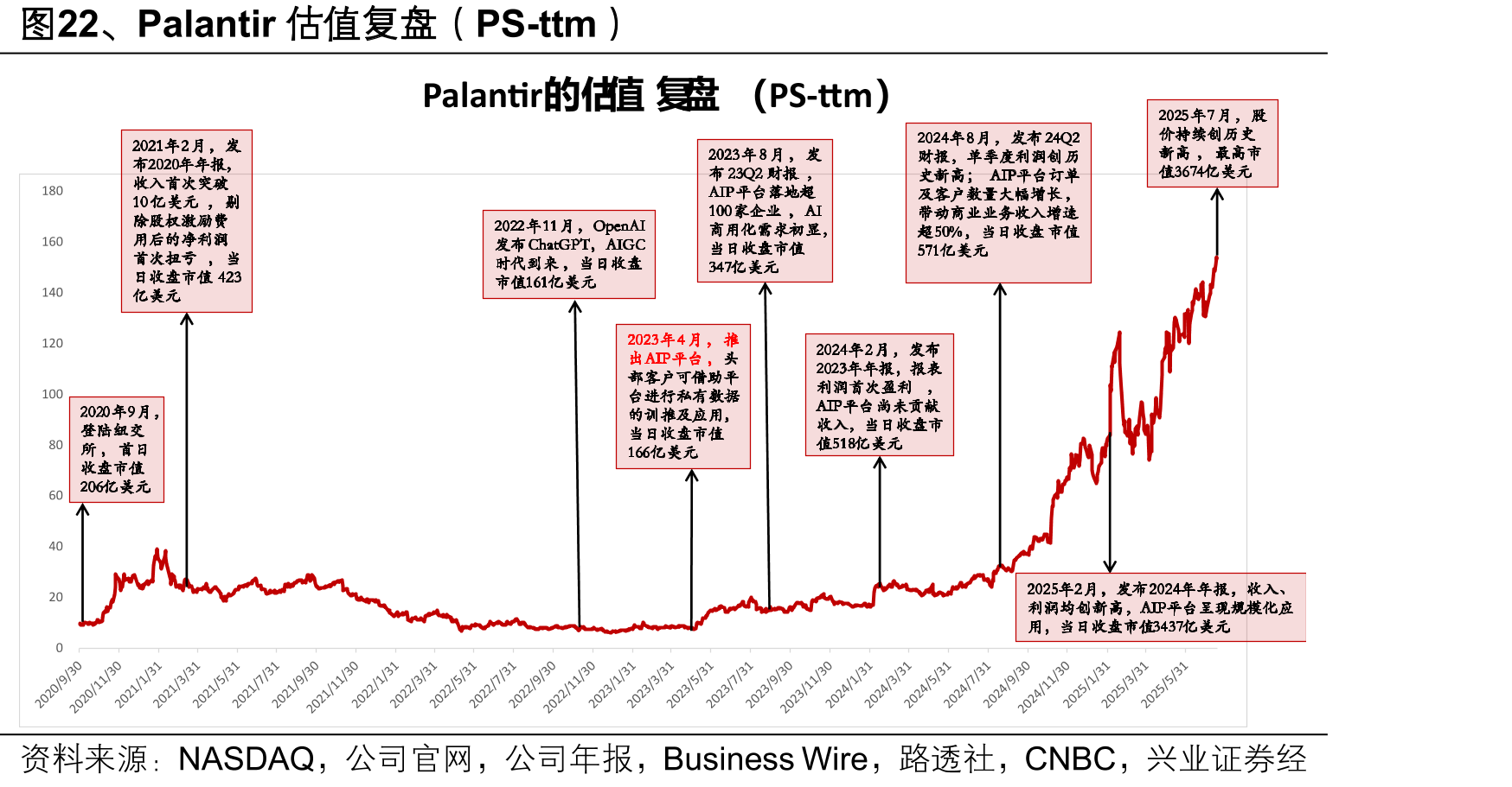 图22、Palantir估值复盘（PS-ttm）