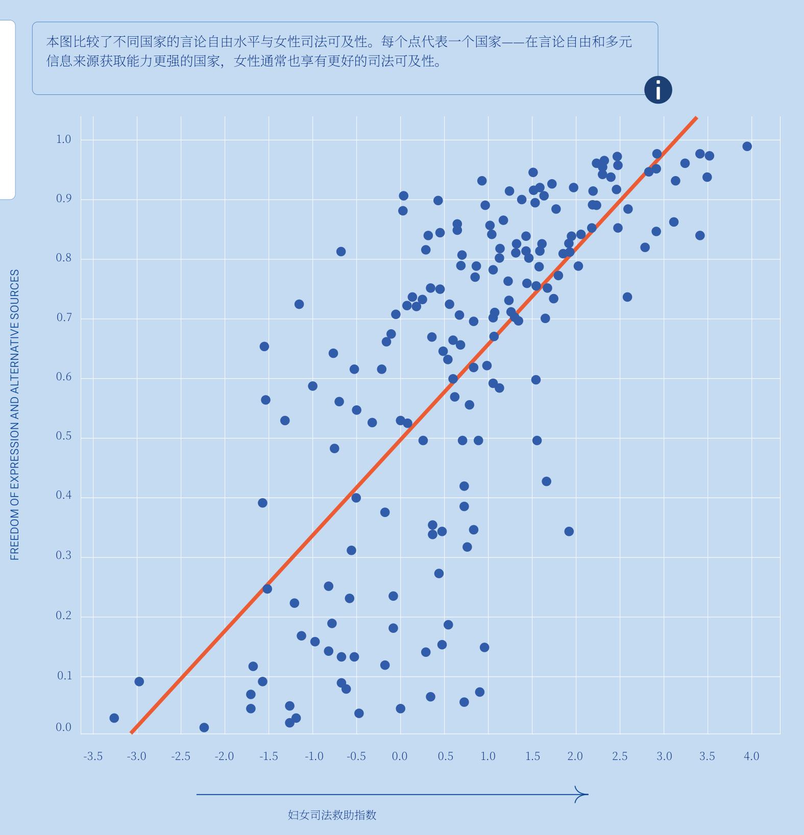 本图比较了不同国家的言论自由水平与女性司法可及性。每个点代表一个国家一一在言论自由和多元
