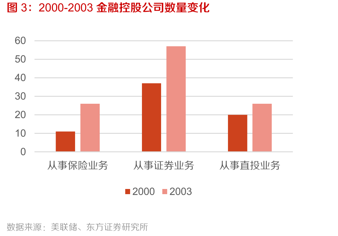 2000-2003金融控股公司数量变化