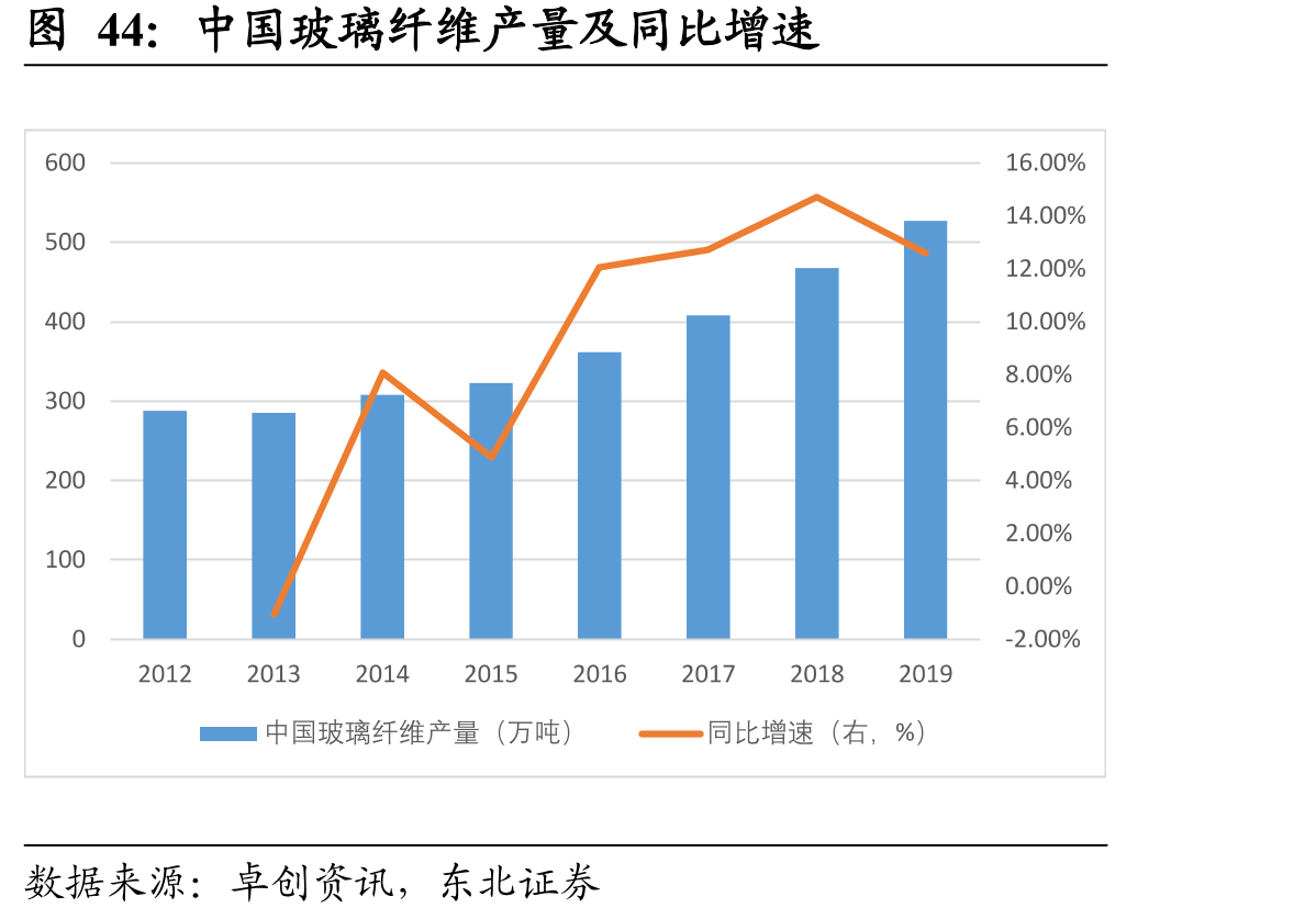 中国玻璃纤维产量及同比增速