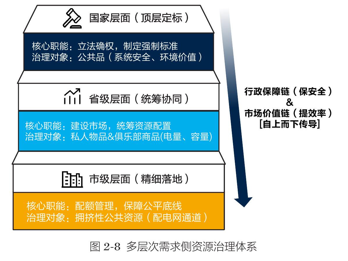 图2-5需求侧资源开发利用模式_第2页
