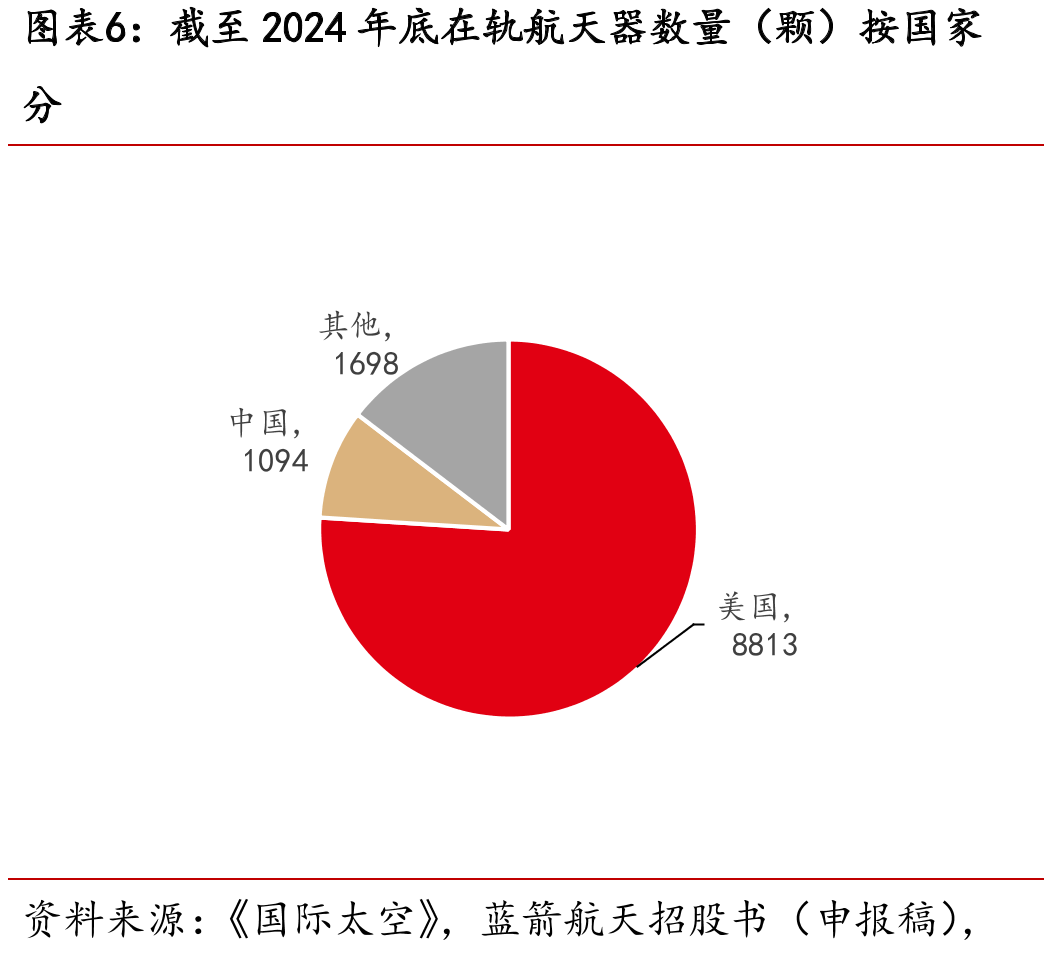 截至2024年底在轨航天器数量（颗）按国家