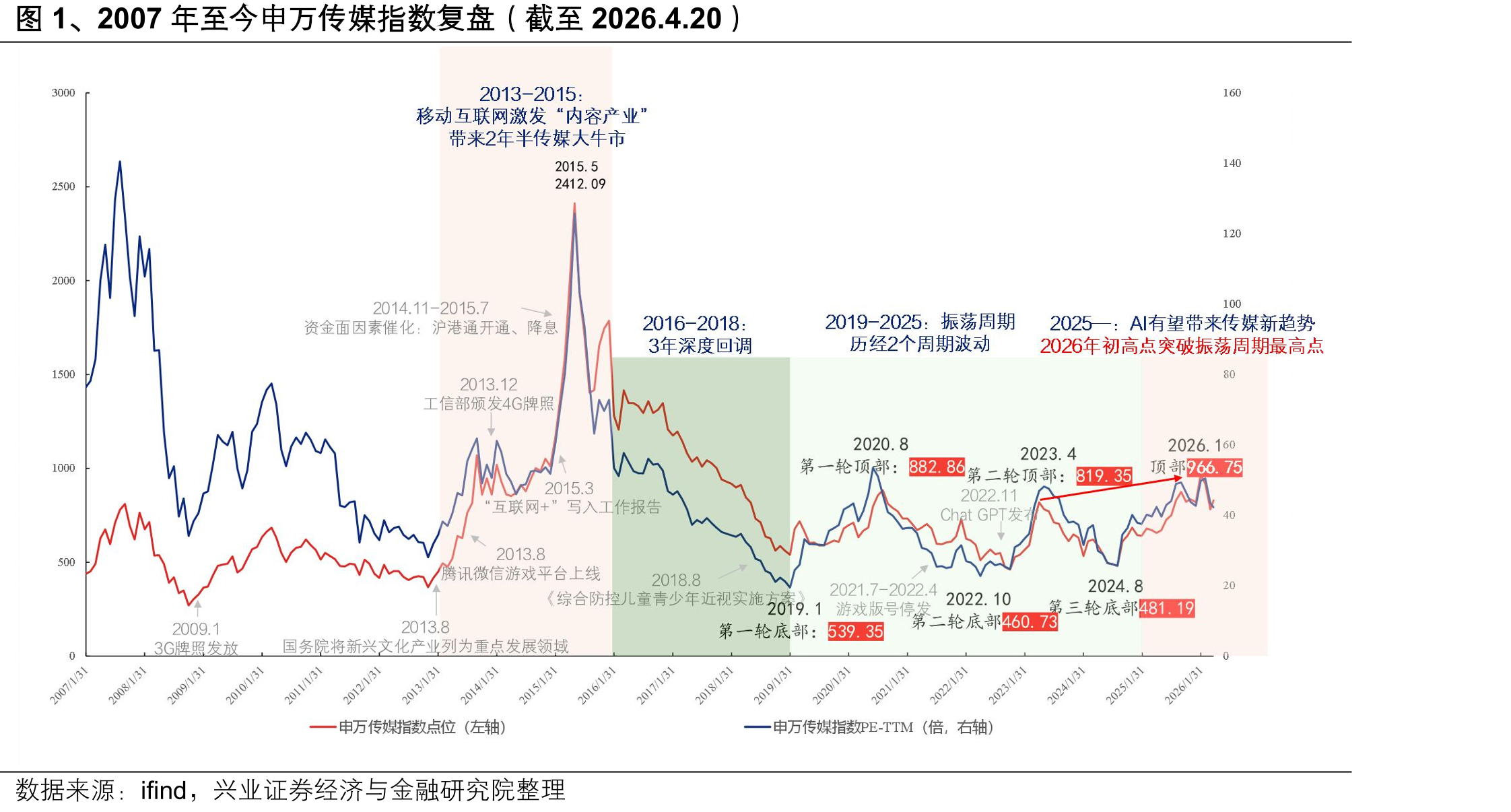 图1、2007年至今申万传媒指数复盘（截至2026.4.20）