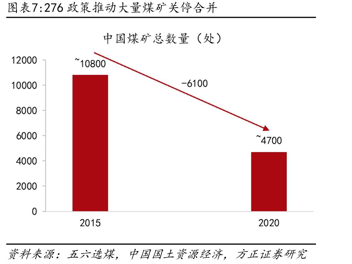 三次政策前后我国煤炭企业平均利润率变化_第5页