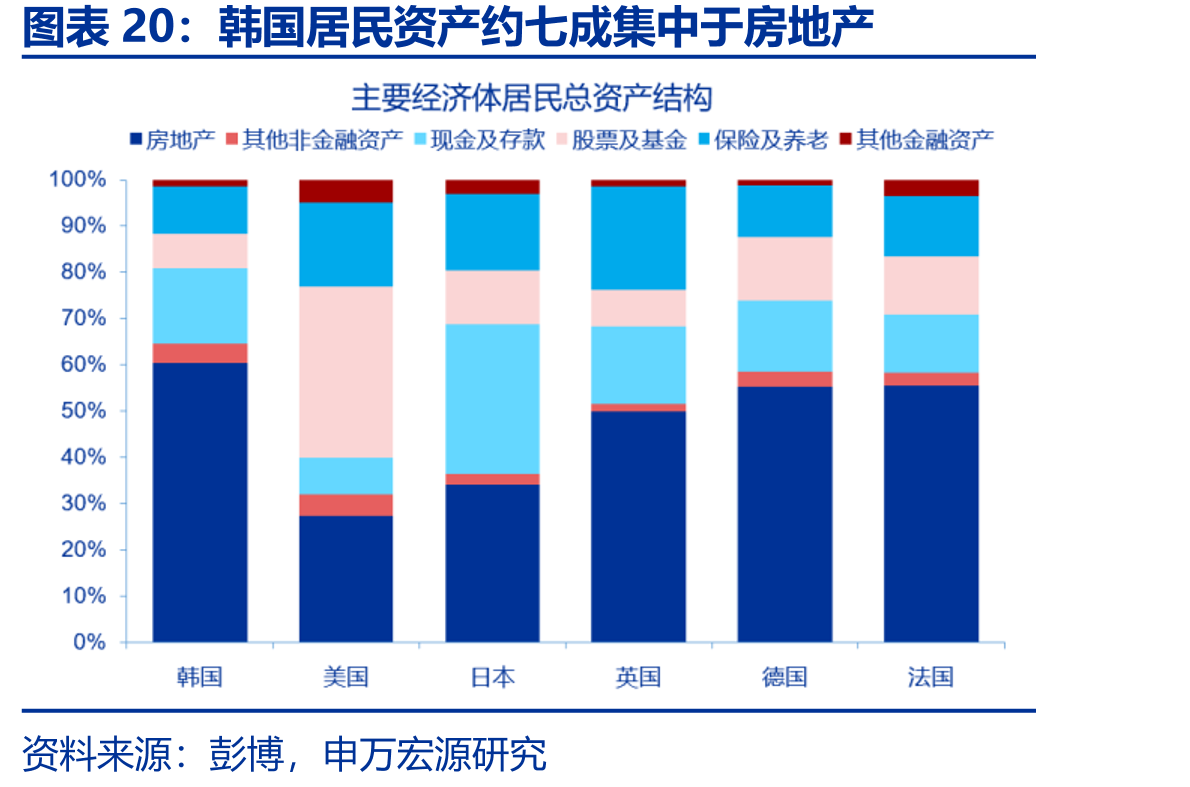 韩国居民资产约七成集中于房地产