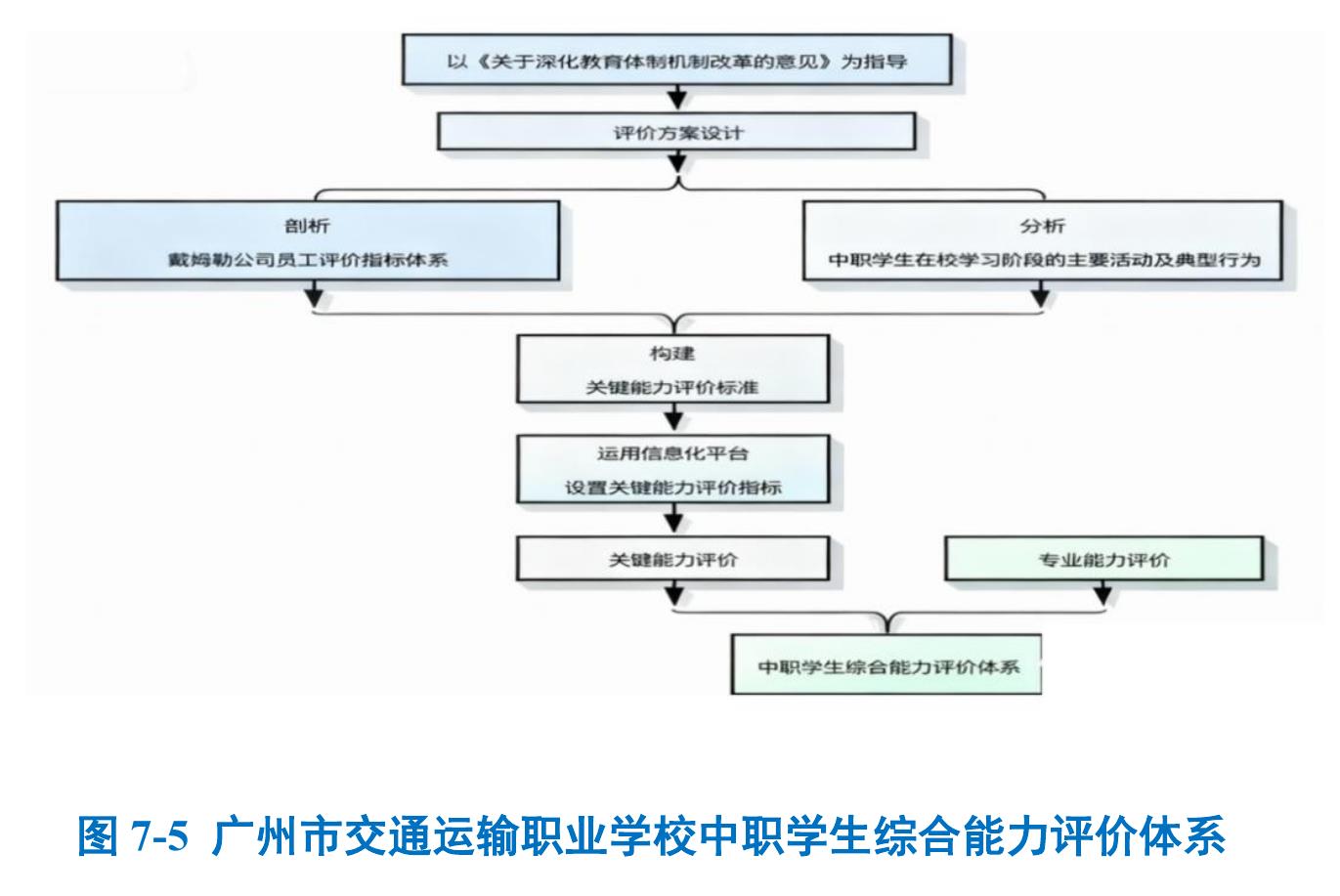 图7-2广州市信息技术职业学校 “一核四评五维”党建工作模式_第2页