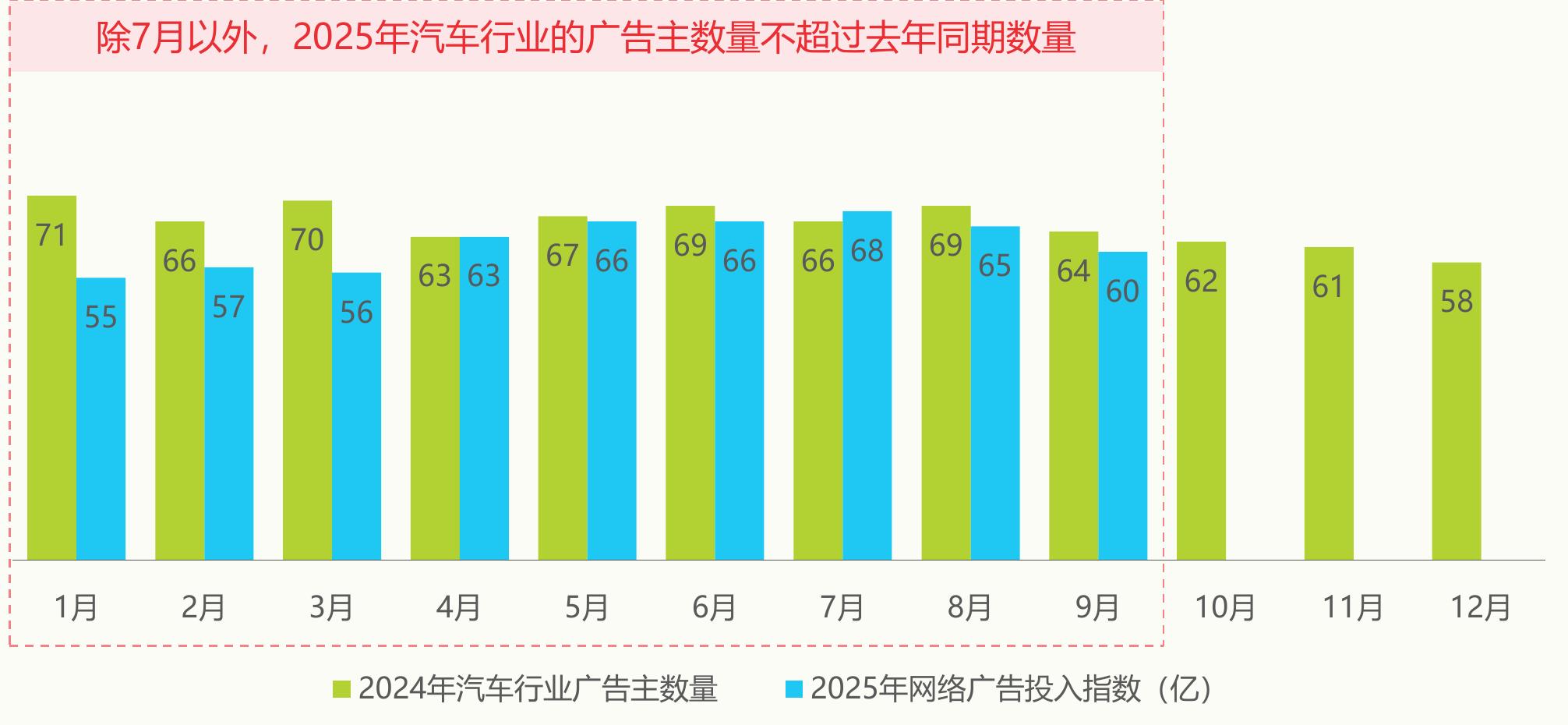 除7月以外，2025年汽车行业的广告主数量不超过去年同期数量