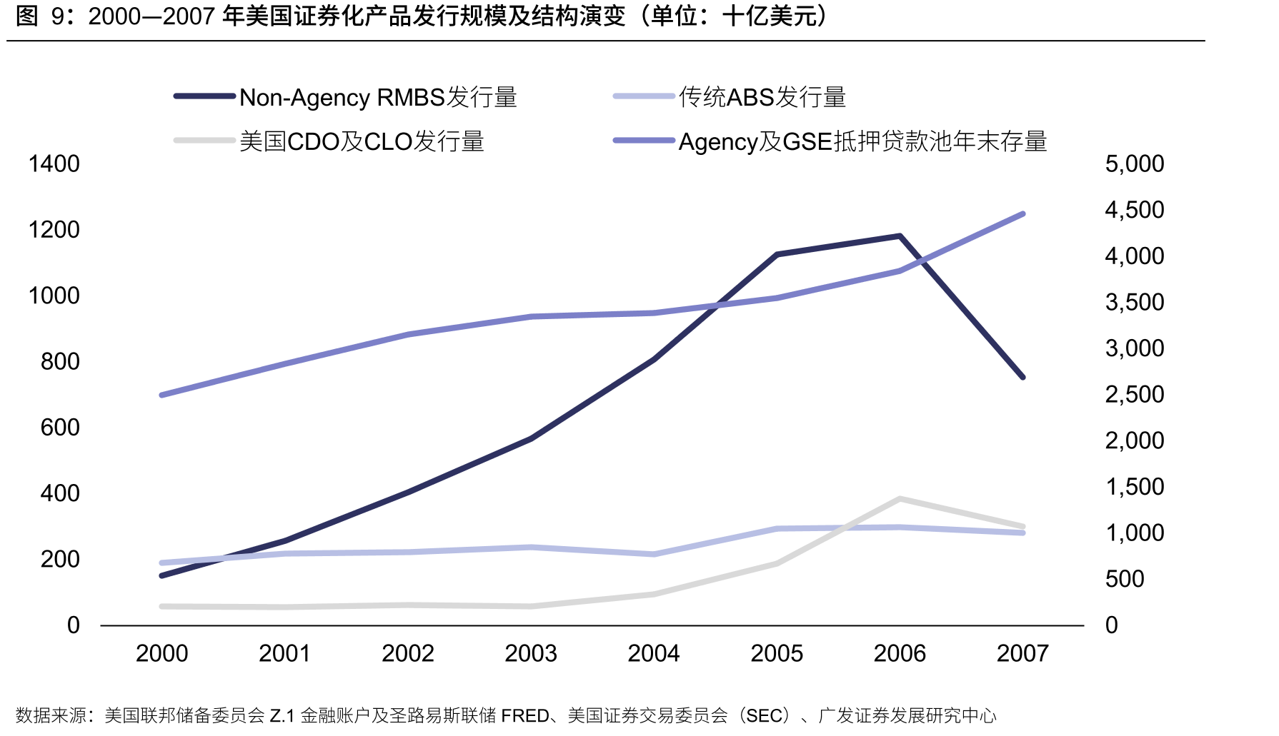 2000—2007年美国证券化产品发行规模及结构演变（单位：十亿美元）