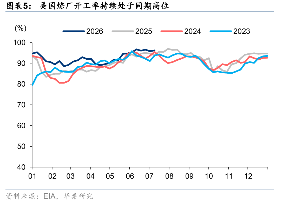 美国炼厂开工率持续处于同期高位