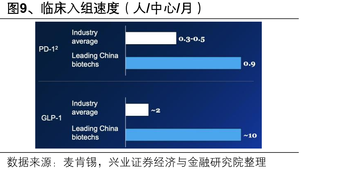 图9、临床入组速度（人/中心/月）