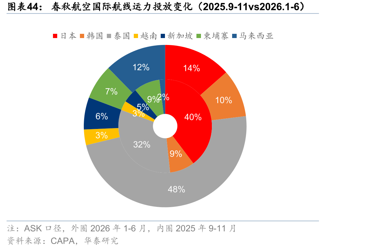 春秋航空国际航线运力投放变化（2025.9-11vs2026.1-6）