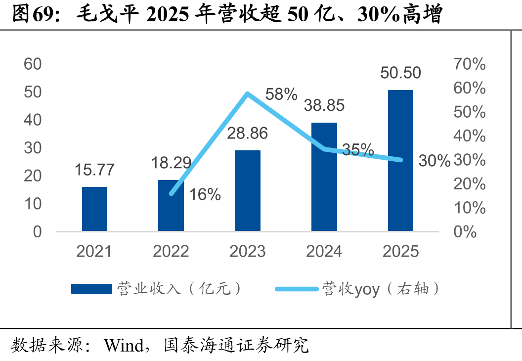 毛戈平2025年营收超50亿、30%高增
