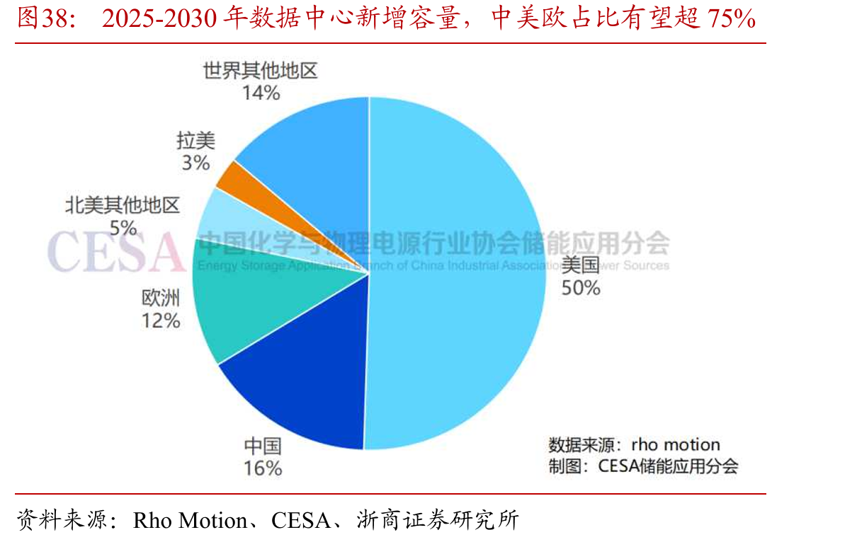 2025-2030年数据中心新增容量，中美欧占比有望超75%