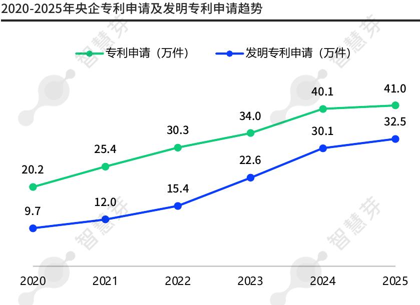 2020-2025年央企专利申请及发明专利申请趋势