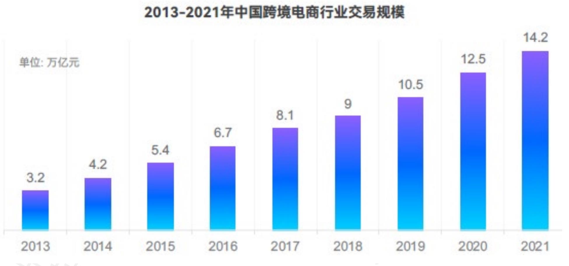 2013-2021年中国跨境电商行业交易规模