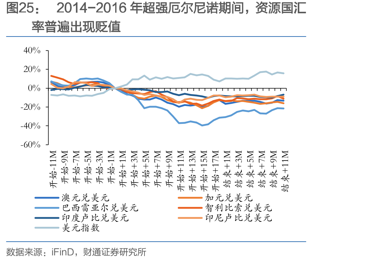 2014-2016年超强厄尔尼诺期间，资源国汇