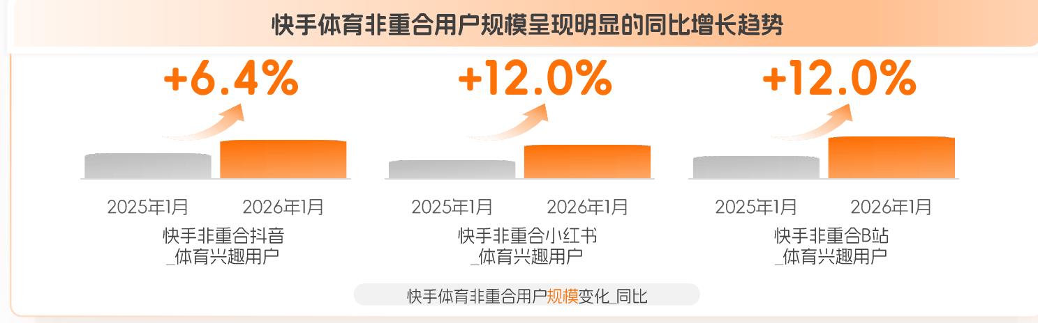 快手体育非重合用户规模呈现明显的同比增长趋势