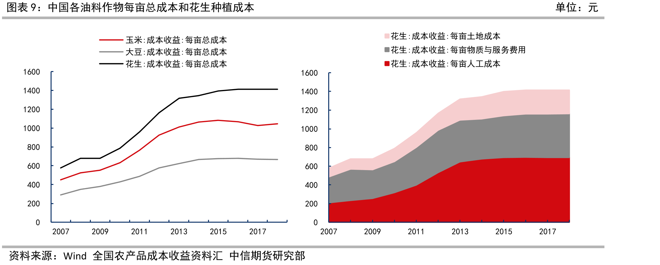 中国花生种植面积分省结构&中国花生自然种植区种植面积分布_第2页
