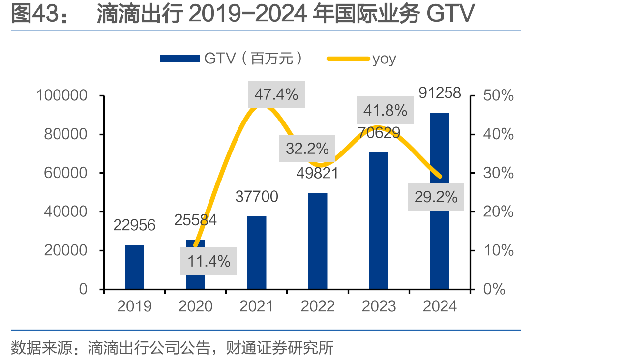 滴滴出行2019-2024年国际业务GTV