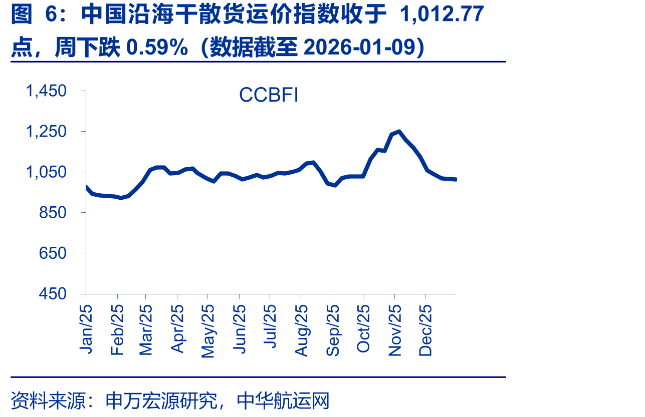 中国沿海干散货运价指数收于1,012.77