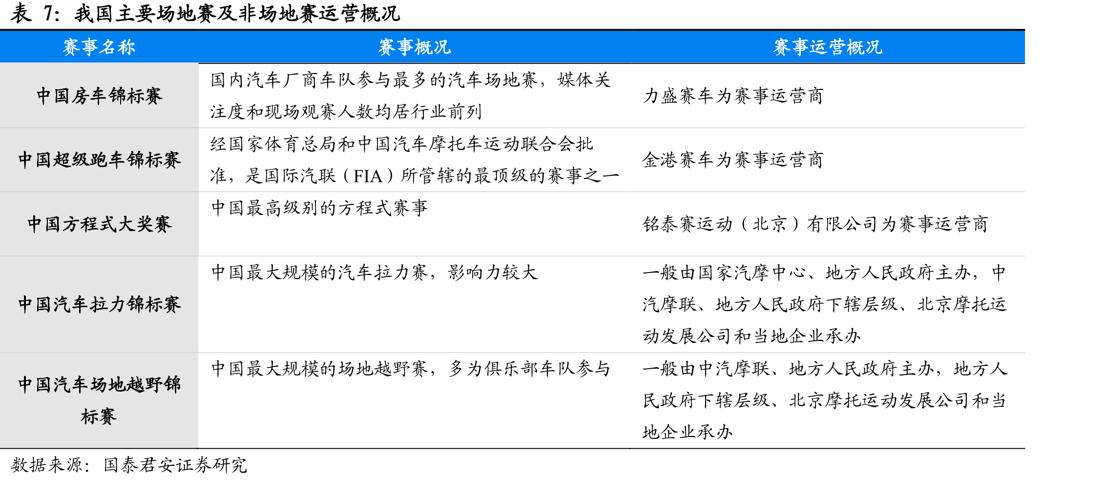 公司主要业务包括赛事运营、赛车队运营及赛车场经营_第4页