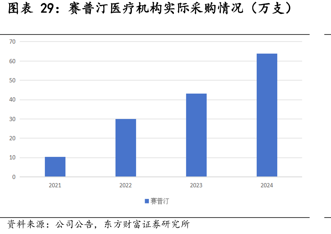 赛普汀医疗机构实际采购情况（万支）