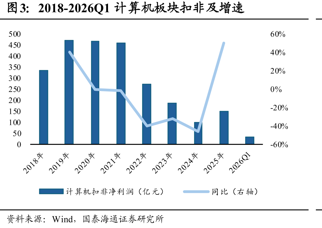 2018-2026Q1计算机板块扣非及增速